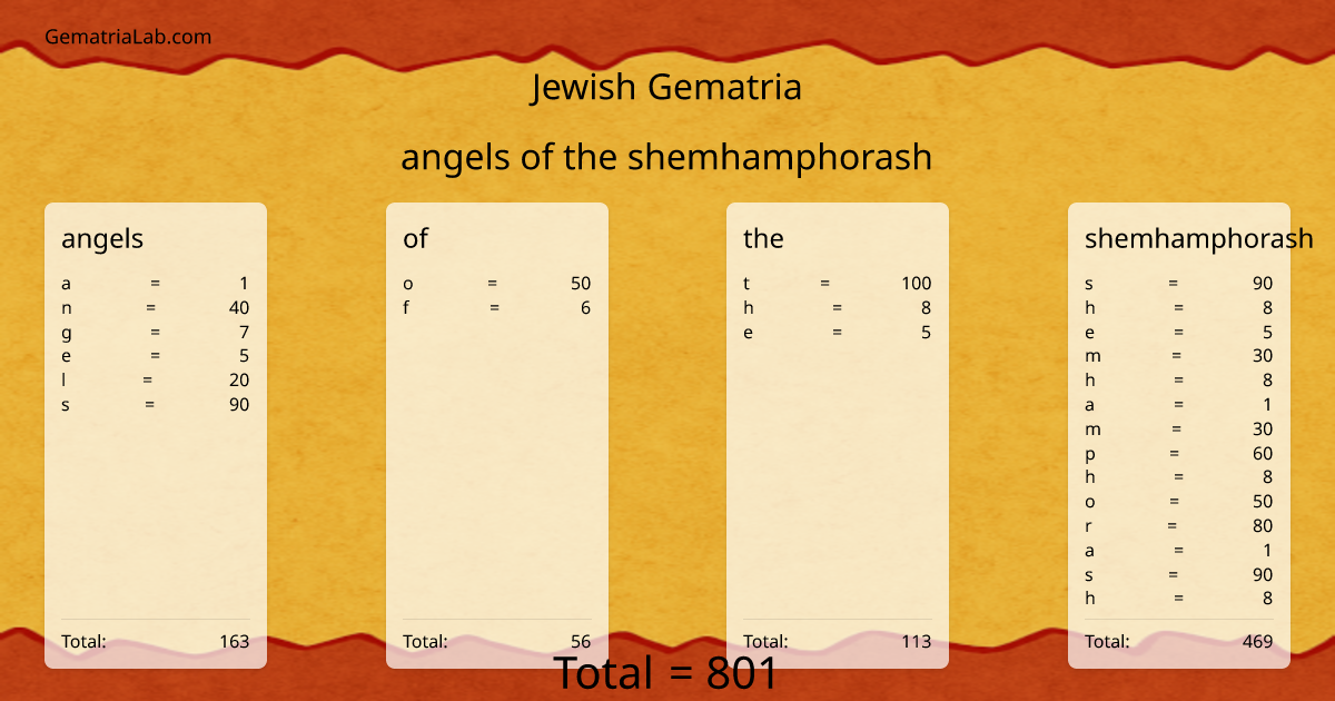 angels of the shemhamphorash in jewish Gematria